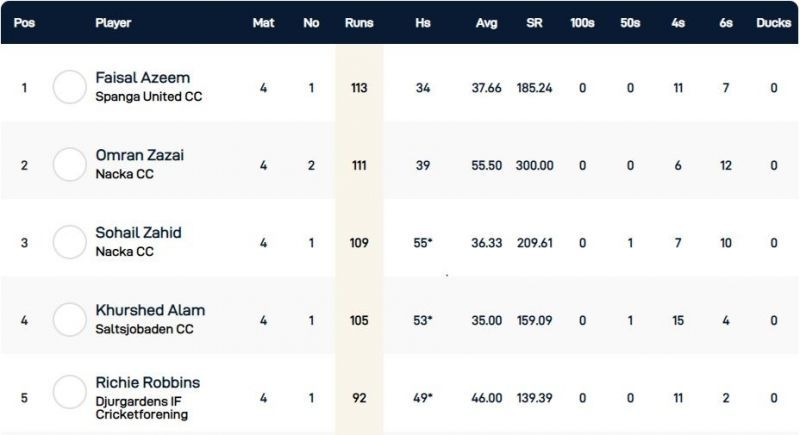 Stockholm T10 Botkyrka League Highest Run-scorers