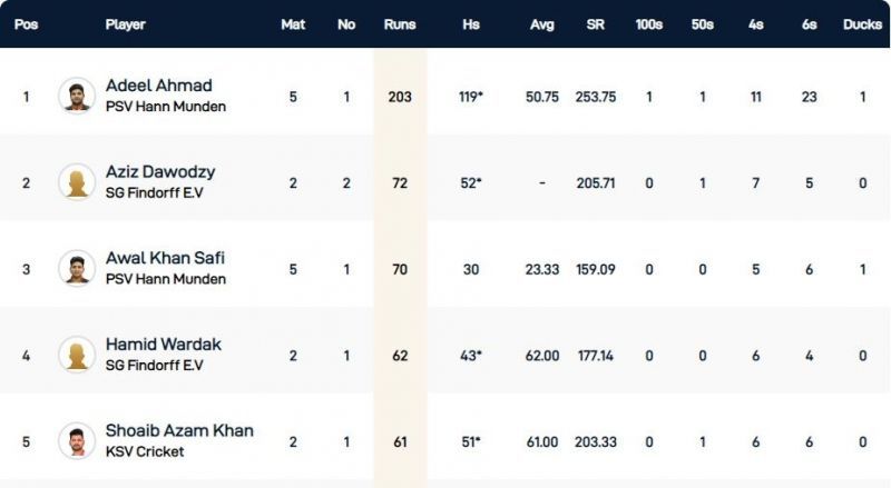 Kummerfeld T10 League Leading Run-Scorers