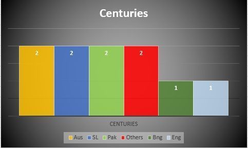 Centuries against all oppositions