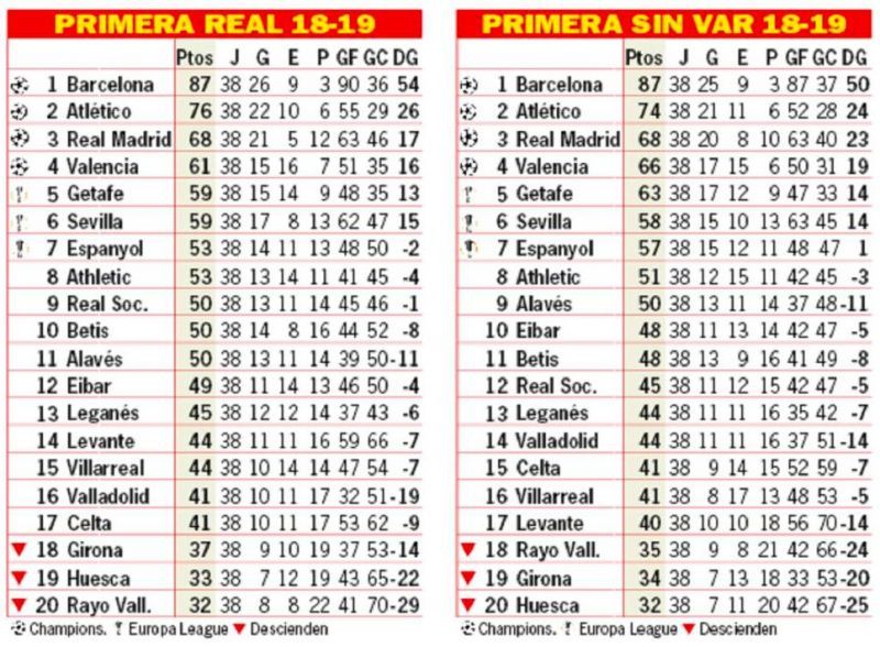 2018/19 LaLiga tables with VAR (left) and without (right). Credit: AS