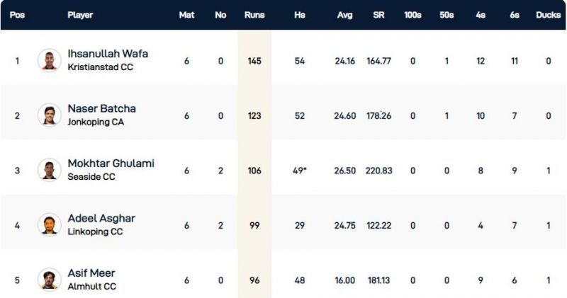 Gothenburg T10 League Highest Run-scorers