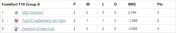 Frankfurt T10 League 2020 Group A Points Table