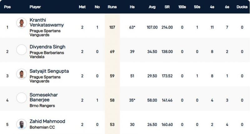 Czech T10 Super Series 2020 Championship Weekend - Highest run-scorers