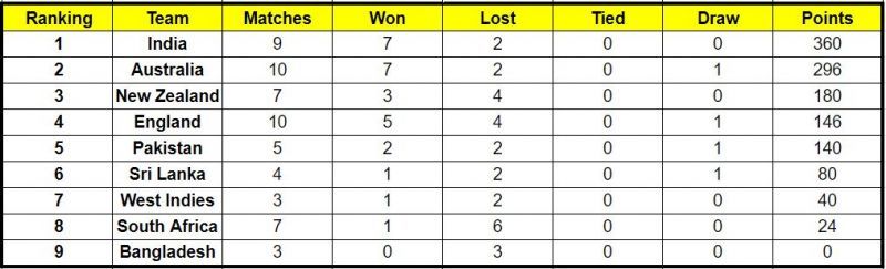 West Indies have opened their account on the ICC World Test Championship points table