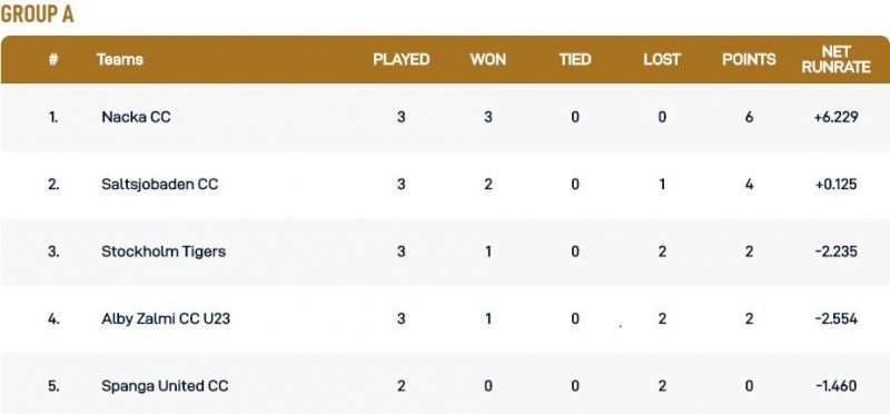 Stockholm T10 Botkryka League Group A Points Table