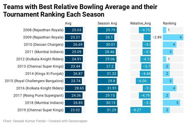 IPL Teams with best bowling average in the tournament and their tournament ranking