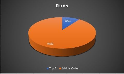 Total runs based on batting position