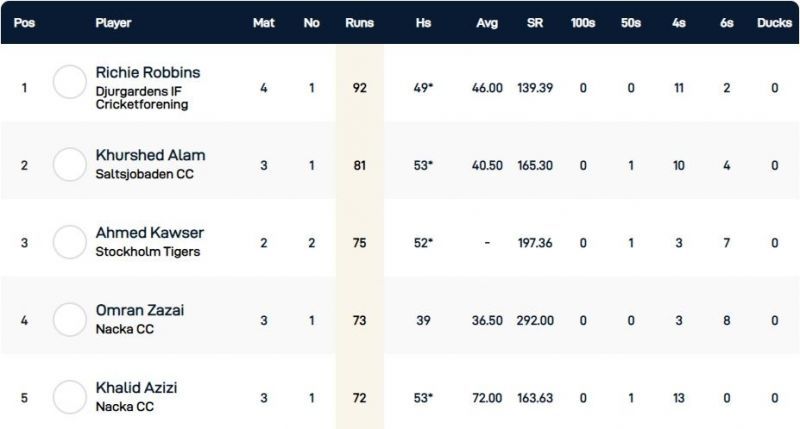 Stockholm T10 Botkryka League Highest Run-scorers