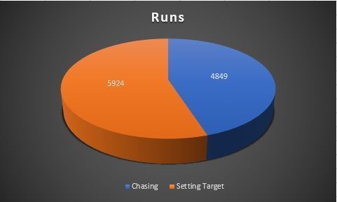 Total runs in each match innings