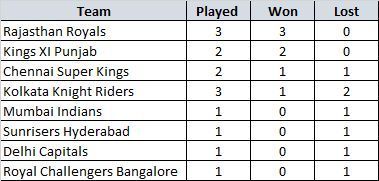 Win Loss records of IPL teams at Abu Dhabi