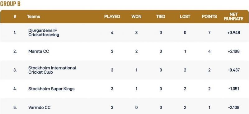 Stockholm T10 Botkryka League Group B Points Table