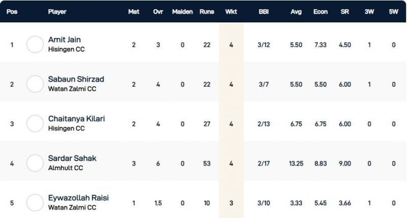 &nbsp;Gothenburg T10 League Highest Wicket-takers