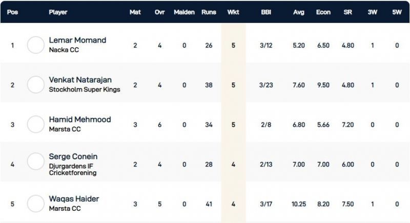 &nbsp;Stockholm T10 Botkryka League Highest Wicket-takers