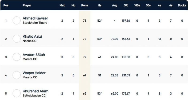 Stockholm T10 Botkryka League Highest Run-scorers