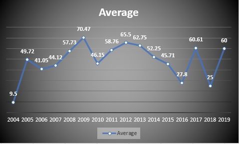 Average across years