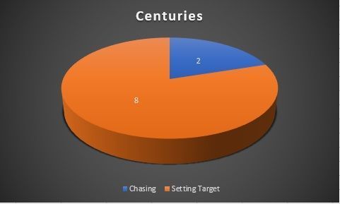 Centuries in each match innings