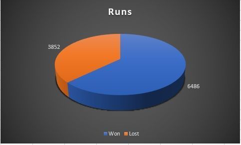 &nbsp;Total runs in wins and losses
