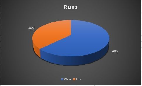  Total runs in wins and losses