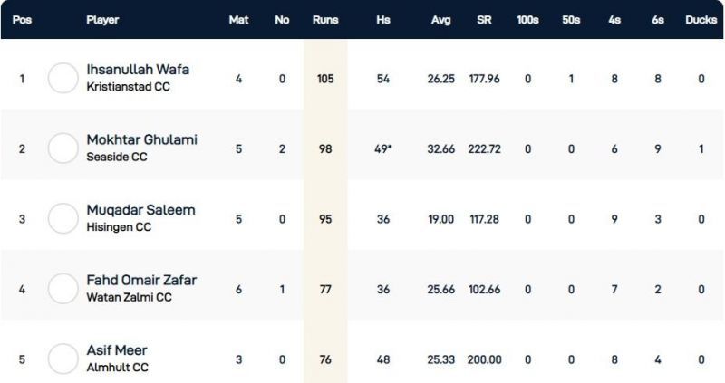 Gothenburg T10 League Highest Run-scorers