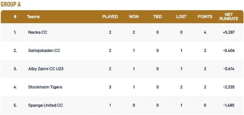 Stockholm T10 Botkryka League Group A Points Table