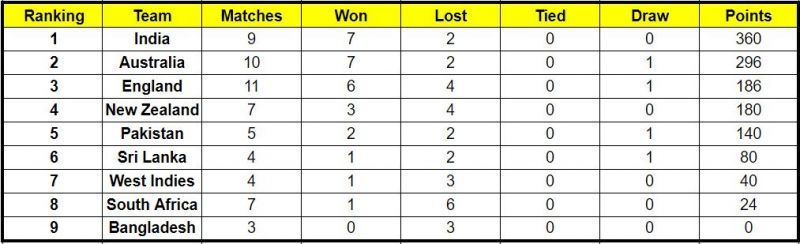 England is now at the third position in the ICC World Test Championship standings