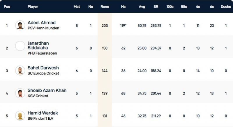 Kummerfeld T10 League Leading Run-Scorers