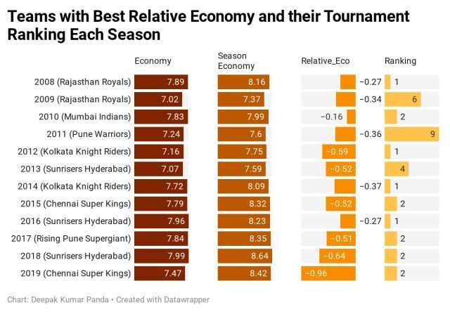 IPL Teams with best economy rates in the tournament and their tournament ranking