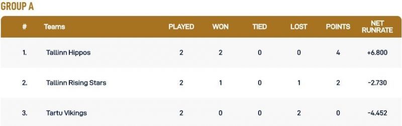 Tallinn T10 League Group A Points Table