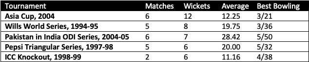 Tournaments in which he excelled with the ball