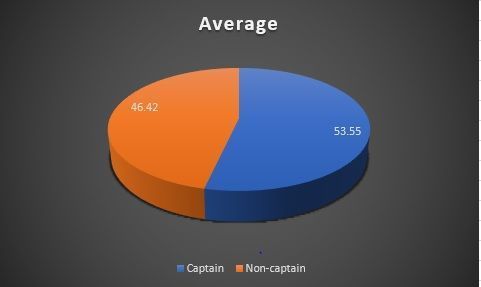 Average as a captain vs non-captain