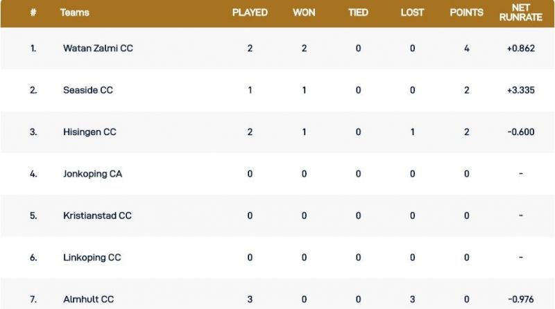 Gothenburg T10 League 2020 Points Table