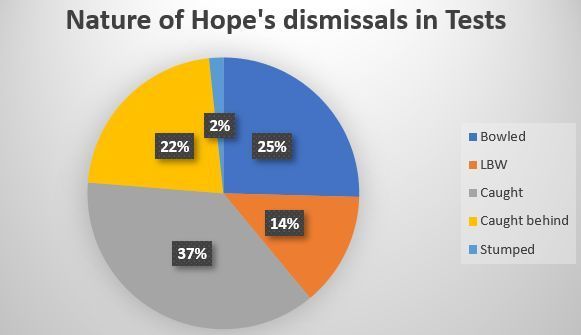 Hope has been caught behind and bowled too often for a premier batsman