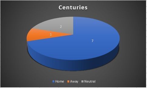 Centuries across venues