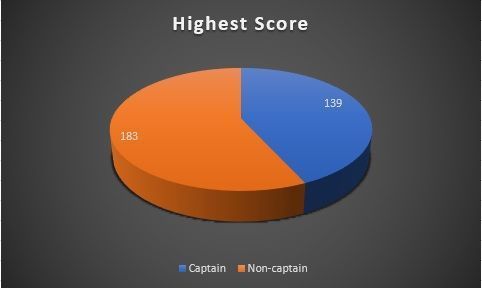 Highest score as a captain vs non-captain