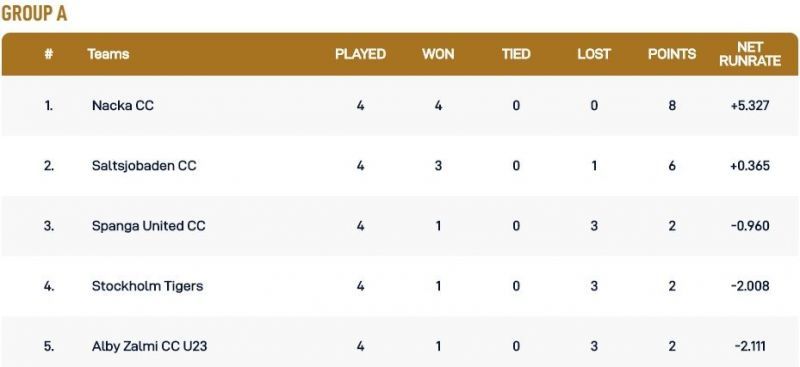 Stockholm T10 Botkyrka League Group A Points Table