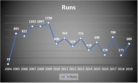 Total runs across years