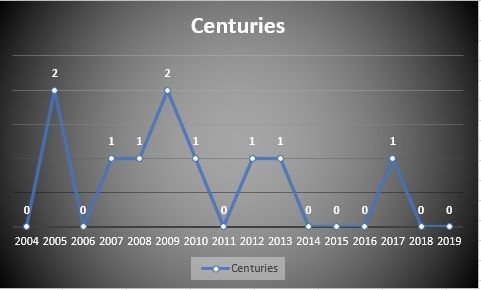 Centuries across years