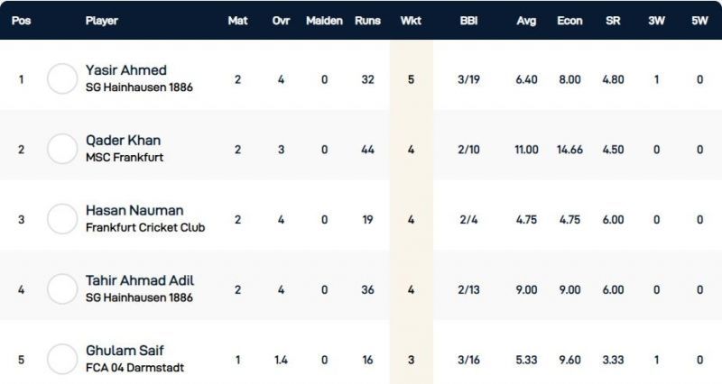 Frankfurt T10 League Highest Wicket-takers