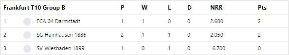 Frankfurt T10 League 2020 Group B Points Table