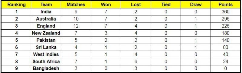 The WTC points table