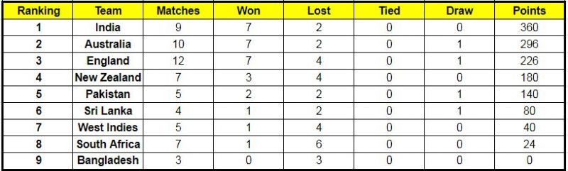 England is inching towards the Top 2 of the ICC World Test Championship points table