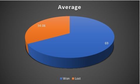 Average in wins and losses