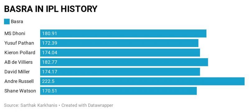 BASRA scores of the seven IPL middle-order batsmen