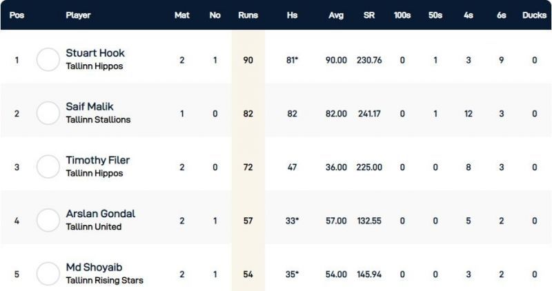 &nbsp;Tallinn T10 League Highest Run-scorers