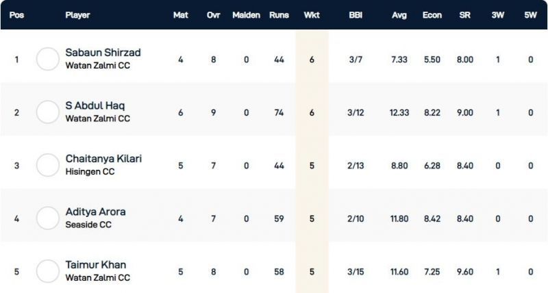 Gothenburg T10 League Highest Wicket-takers