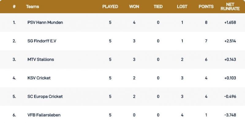 Kummerfeld T10 League Points Table