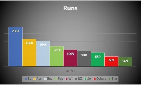 Total runs against all oppositions