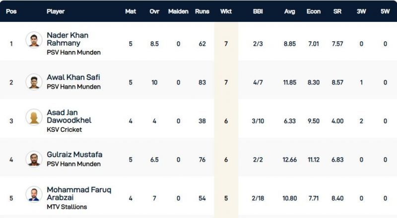 Kummerfeld T10 League Highest Wicket-takers