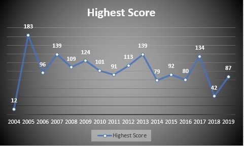 Highest score across years