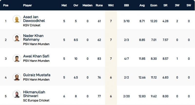 Kummerfeld T10 League Highest Wicket-takers